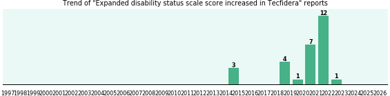 Could Tecfidera cause Expanded disability status scale score increased?